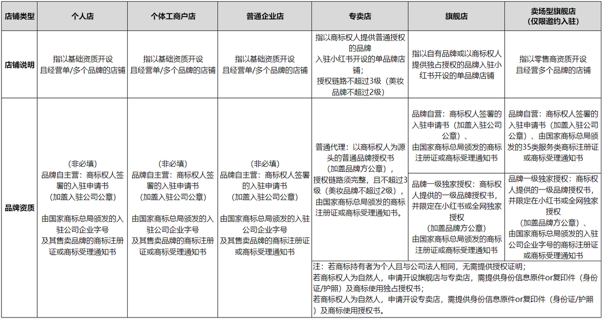 小红书怎么开通店铺（小红书商家入驻全攻略）